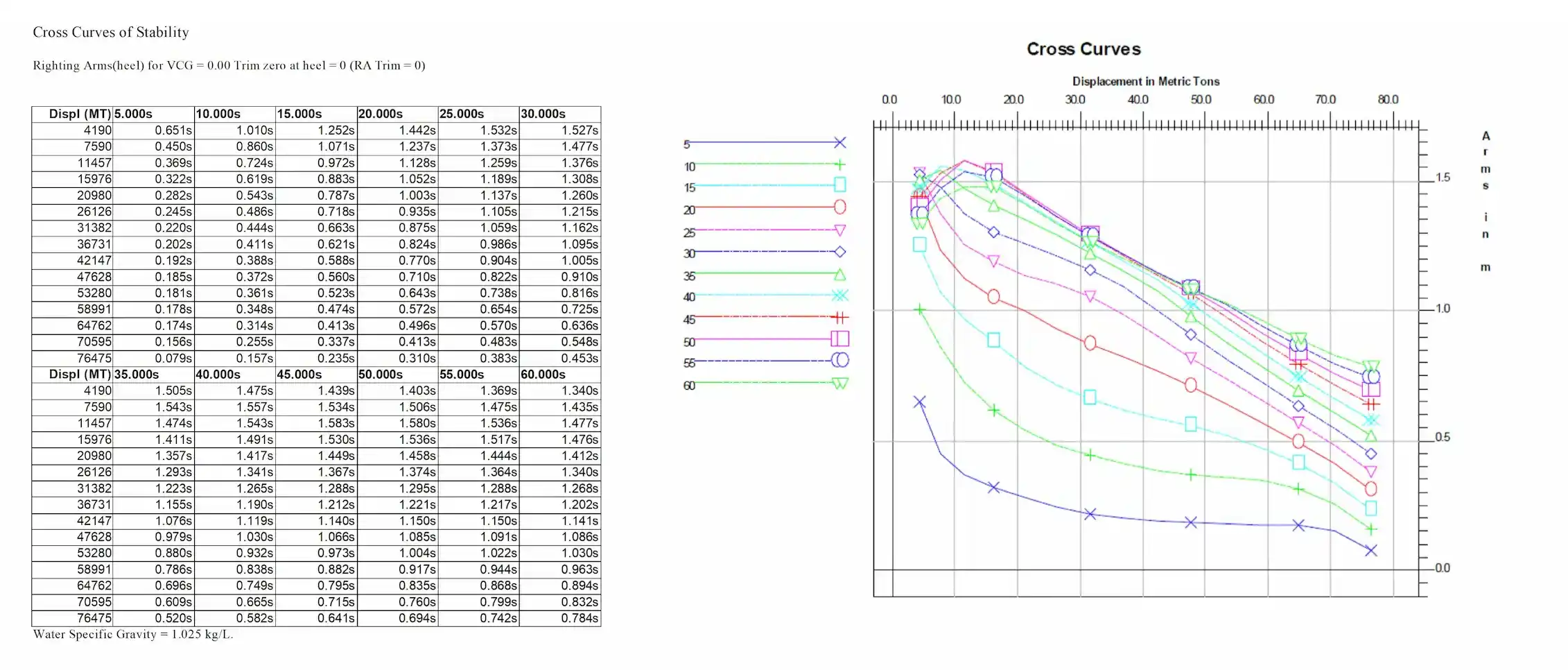 Curvas cruzadas de estabilidad utilizadas en el análisis de estabilidad de naves menores